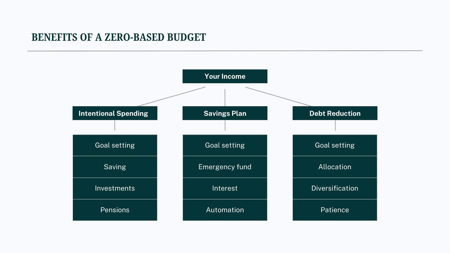 A Power of A Budget 'COURSE'